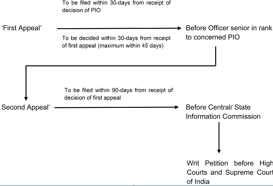 Steps to file an RTI application in India